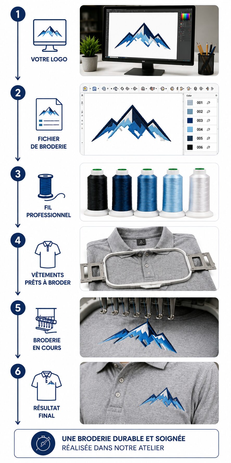 Étapes de réalisation d’une broderie textile, de la préparation du logo au résultat final sur un polo gris